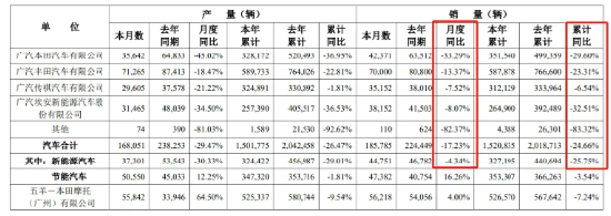 广汽集团面临严峻挑战：亏损扩大、销量下滑，行业内卷加剧  第2张