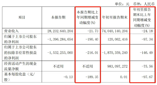 广汽集团面临严峻挑战：亏损扩大、销量下滑，行业内卷加剧  第3张