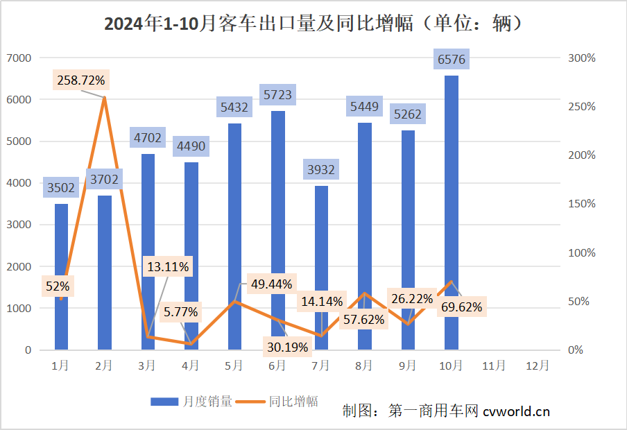 2024年中国客车出口创新高，宇通客车助力全球低碳发展  第1张