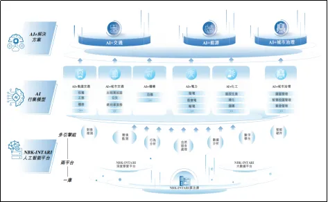 诺比侃递表港交所IPO：人工智能技术在交通、城市治理及能源行业的应用与发展  第1张
