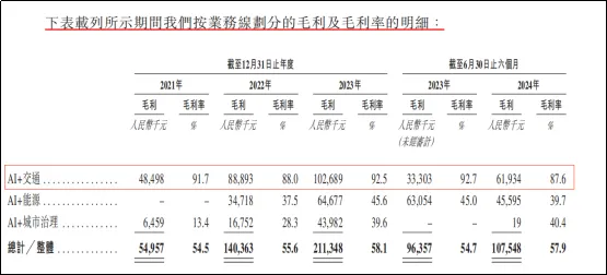 诺比侃递表港交所IPO：人工智能技术在交通、城市治理及能源行业的应用与发展  第2张