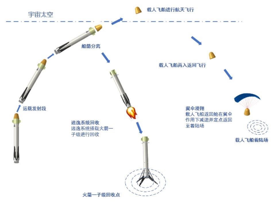 穿越者载人航天科技完成3000万元天使轮融资，啟赋资本独家投资  第3张