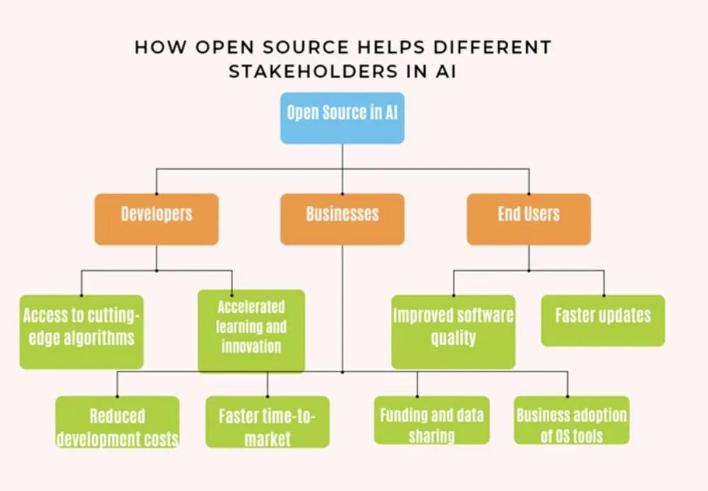 商业公司为何热衷于开源项目？AI技术生态系统中的利益与策略解析  第4张