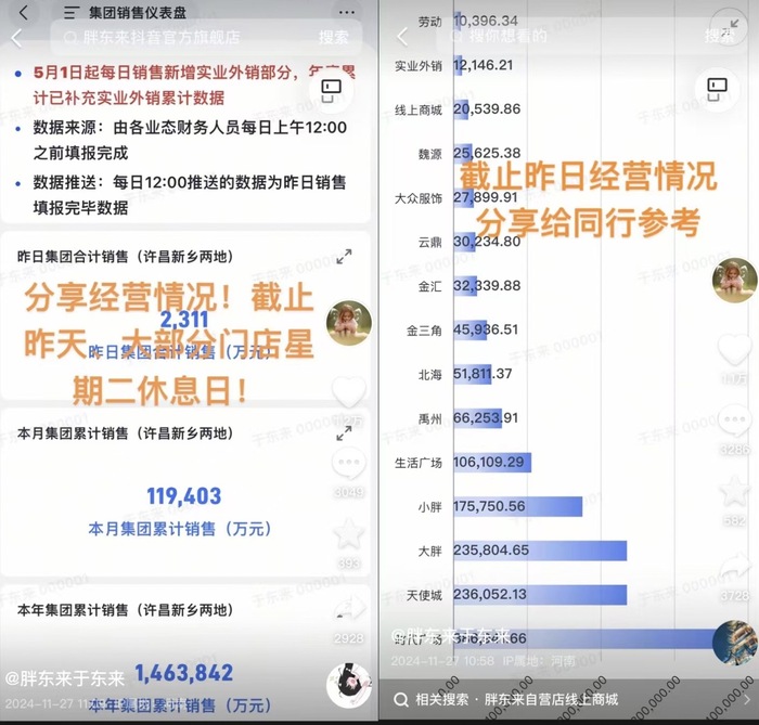 胖东来2023年度销售额达146.38亿元，2024年预计突破150亿  第1张