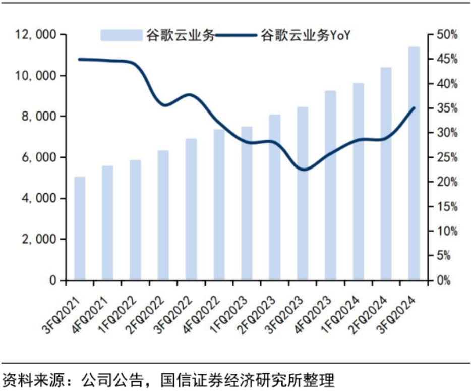 ChatGPT冲击与反垄断诉讼背景下，谷歌公司三季报超预期，营收与利润双增长  第3张