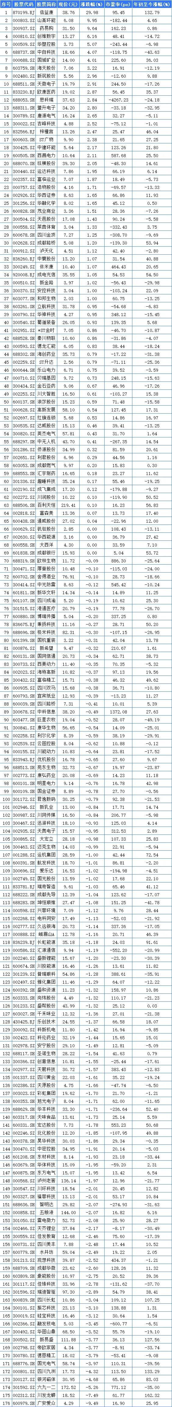 11月28日四川A股上市公司涨幅榜：倍益康领涨29.98%，山高环能、药易购紧随其后