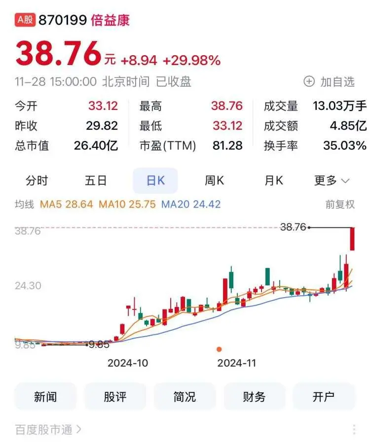 11月28日四川A股上市公司涨幅榜：倍益康领涨29.98%，山高环能、药易购紧随其后  第2张