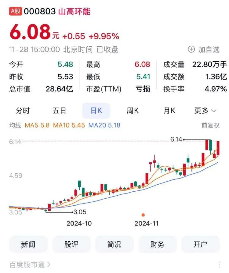 11月28日四川A股上市公司涨幅榜：倍益康领涨29.98%，山高环能、药易购紧随其后  第3张