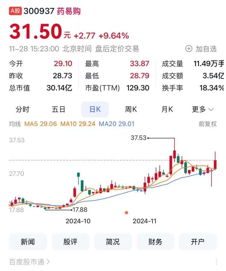 11月28日四川A股上市公司涨幅榜：倍益康领涨29.98%，山高环能、药易购紧随其后  第4张