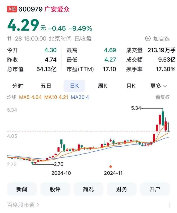 11月28日四川A股上市公司涨幅榜：倍益康领涨29.98%，山高环能、药易购紧随其后  第5张