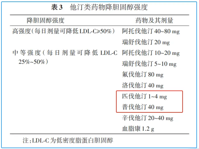 肝肾功能不全者能否使用他汀类药物？匹伐他汀安全性解析