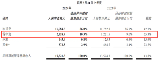 雪中飞羽绒服吊牌与标签品牌不一致，贴牌生产模式引发消费者质疑