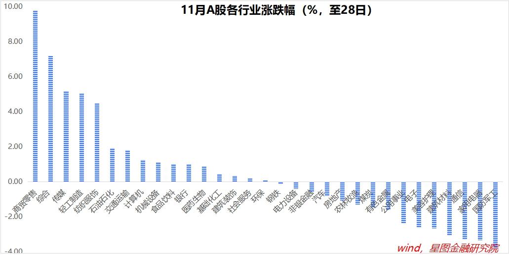 11月市场震荡回调，牛市仍存希望，12月或迎新一轮大涨  第1张