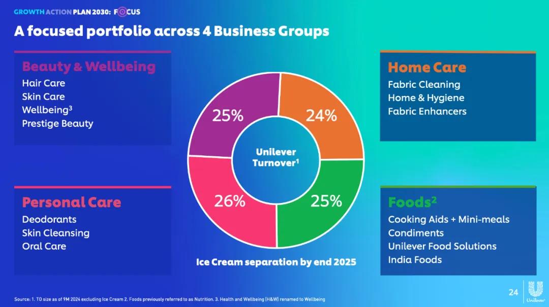 联合利华2024年投资者大会揭秘食品业务变革与瘦身计划  第1张