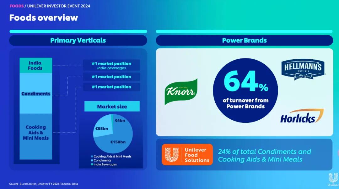 联合利华2024年投资者大会揭秘食品业务变革与瘦身计划  第3张