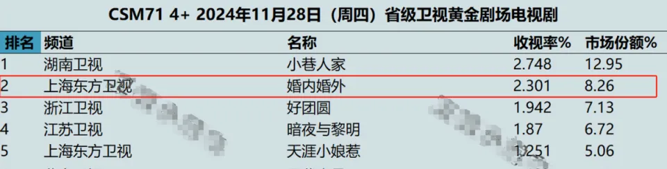 2023年国产都市剧爆款盘点：婚内婚外引领婚姻博弈新风潮  第3张