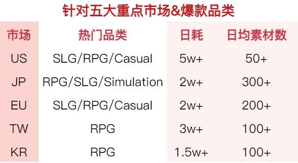 游戏新知「追风」栏目聚焦小游戏出海趋势，熱血大作戰海外月入千万  第8张