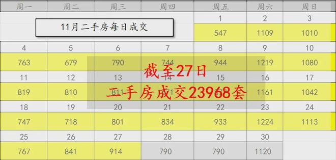 上海二手房市场连续两月破2万套，11月成交2.4万套创新高