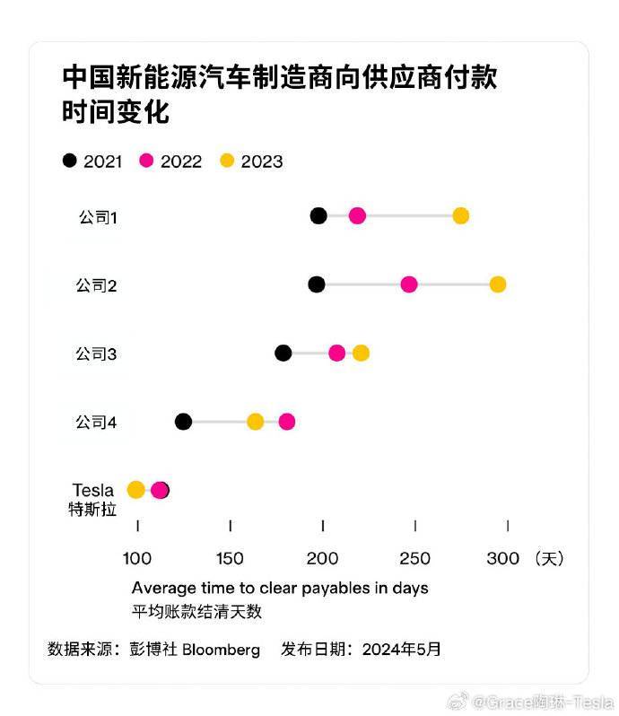 字节跳动起诉前实习生索赔800万，特斯拉供应链付款周期缩至90天  第5张