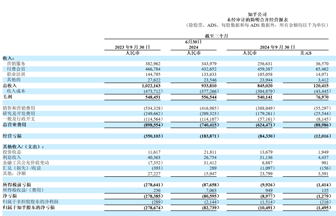 知乎三季报：亏损接近盈亏平衡，月活用户达8110万  第1张