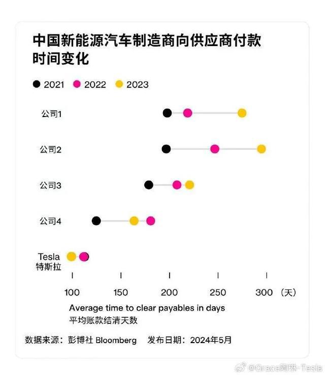 特斯拉缩短供应商付款周期至90天，与供应商伙伴共创共赢  第2张