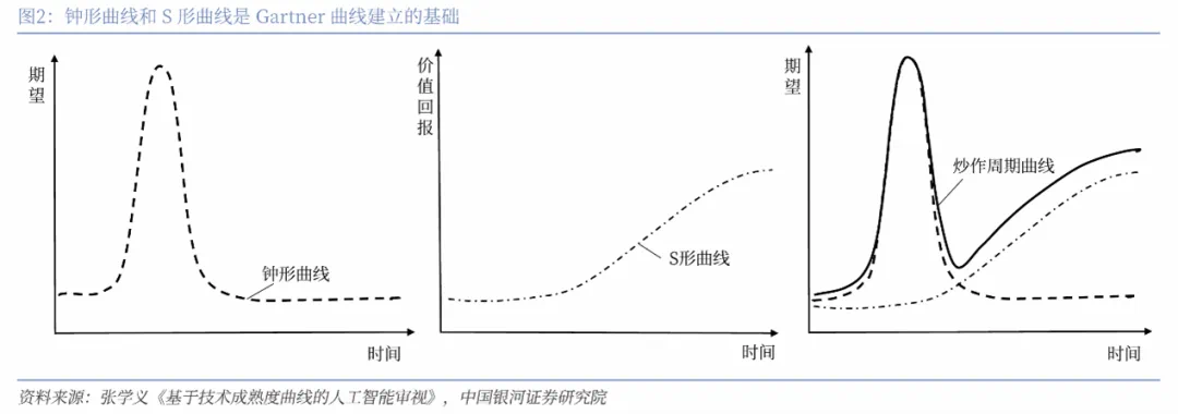 探索新兴技术投资：Gartner曲线与资本市场泡沫炒作效应  第1张