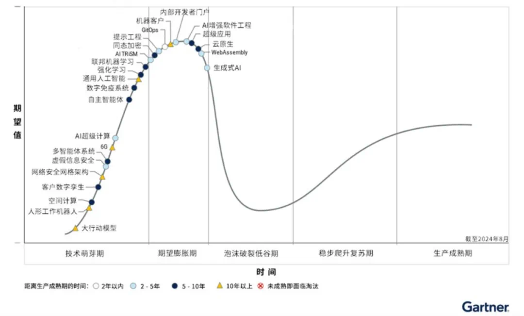 探索新兴技术投资：Gartner曲线与资本市场泡沫炒作效应  第2张