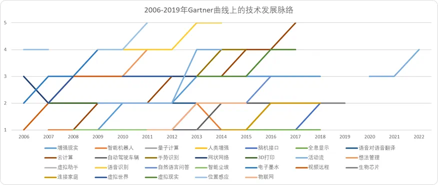 探索新兴技术投资：Gartner曲线与资本市场泡沫炒作效应  第3张