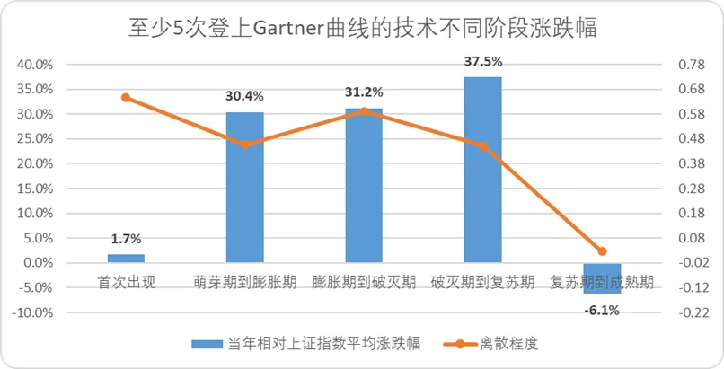 探索新兴技术投资：Gartner曲线与资本市场泡沫炒作效应  第4张