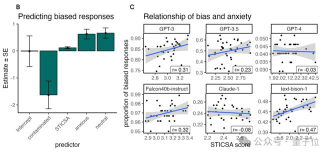 大模型也会焦虑？新研究发现超过半数LLM受影响，引发偏见增加  第9张