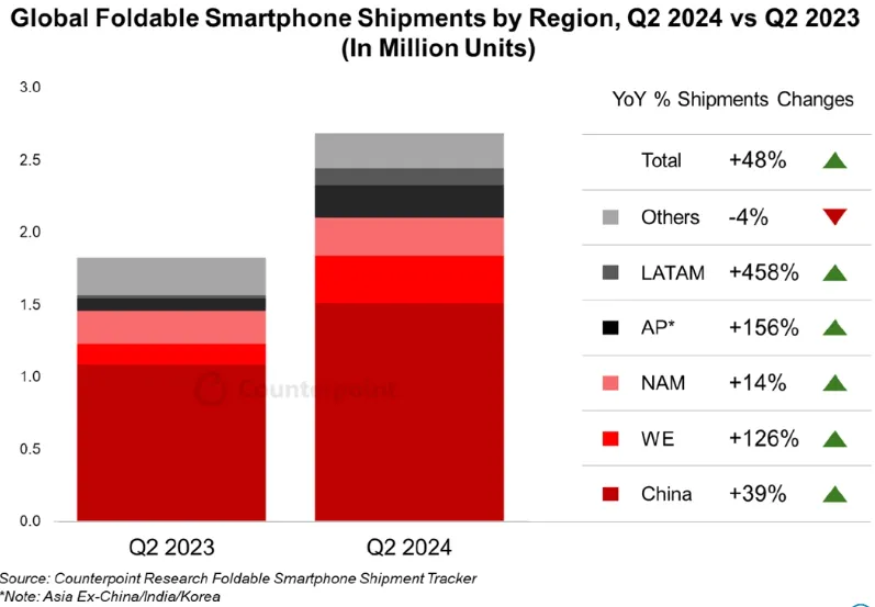 2024年第三季度国产折叠手机市场表现亮眼，国产品牌逆势增长  第5张