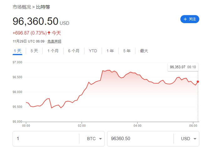 比特币价格逼近10万美元，分析师预测未来两年将翻倍至22.5万美元  第1张
