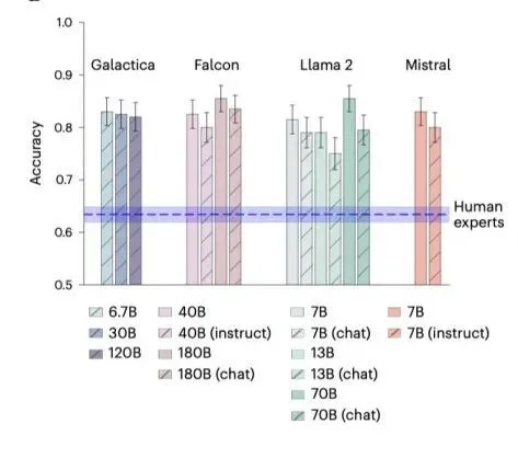 LLM超越科学家：预测神经学研究结果准确率高达81.4%，超越人类专家  第5张