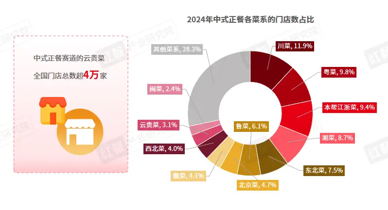 2024年云贵菜发展报告：全国门店超4万家，西南地区占比超50%