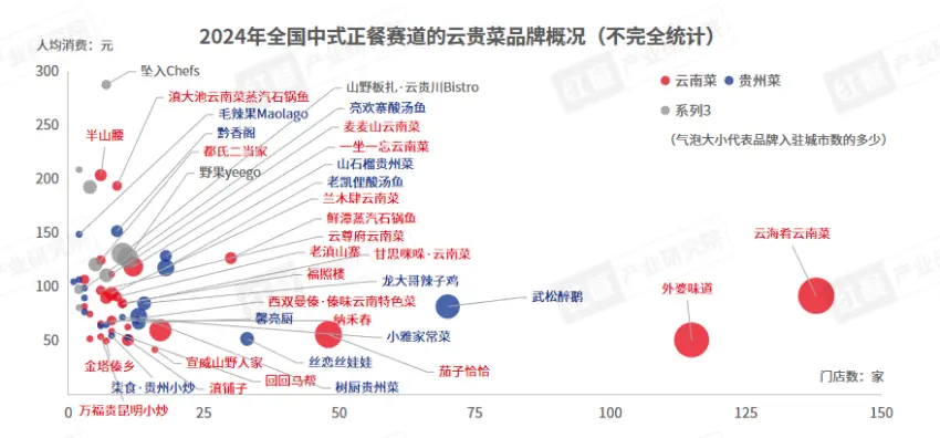 2024年云贵菜发展报告：全国门店超4万家，西南地区占比超50%  第2张