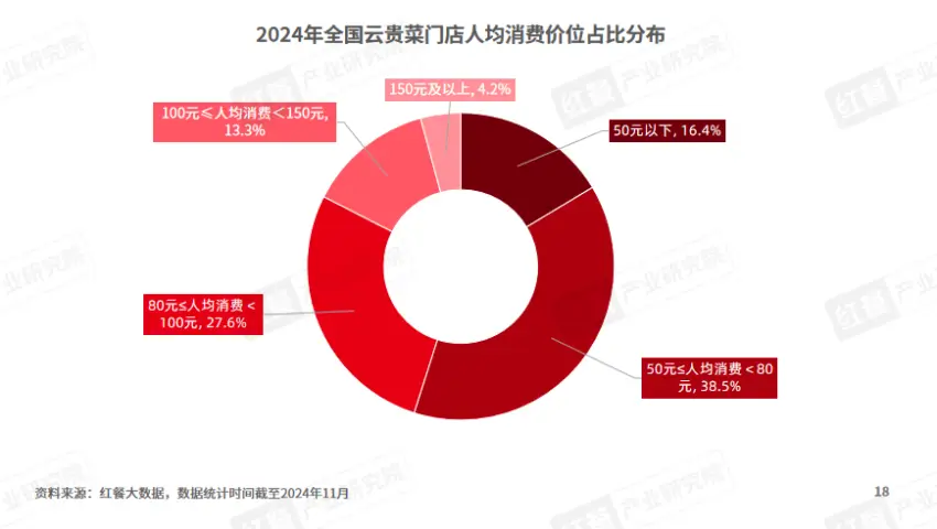 2024年云贵菜发展报告：全国门店超4万家，西南地区占比超50%  第3张