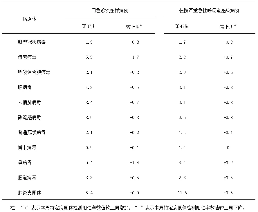 2024年第47周全国急性呼吸道传染病哨点监测结果分析  第1张