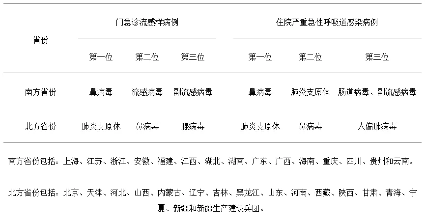 2024年第47周全国急性呼吸道传染病哨点监测结果分析  第2张