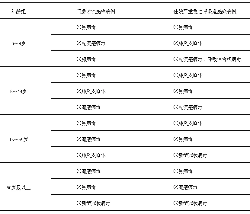 2024年第47周全国急性呼吸道传染病哨点监测结果分析  第3张