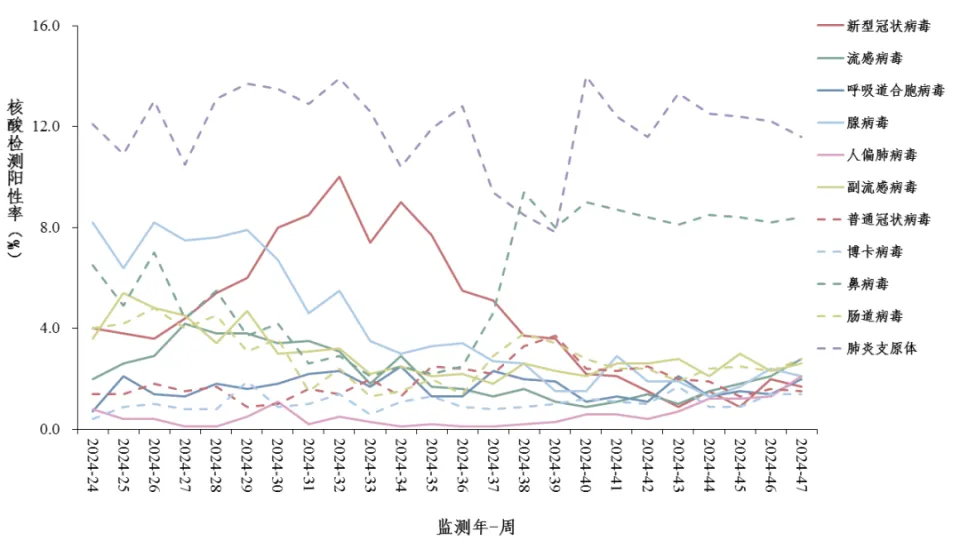 2024年第47周全国急性呼吸道传染病哨点监测结果分析  第5张