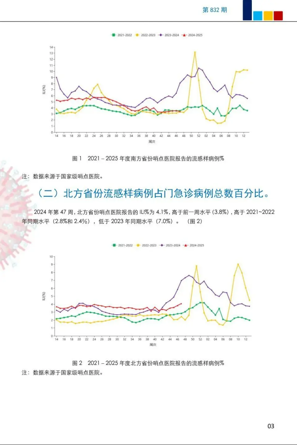 2024年第47周全国急性呼吸道传染病哨点监测结果分析  第8张