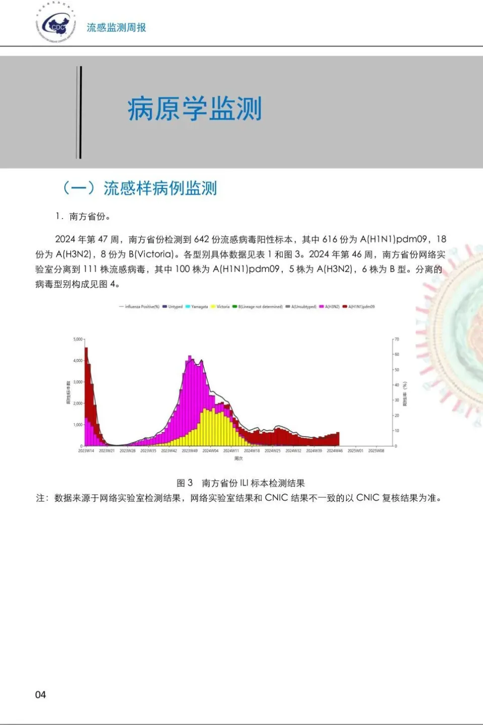 2024年第47周全国急性呼吸道传染病哨点监测结果分析  第9张