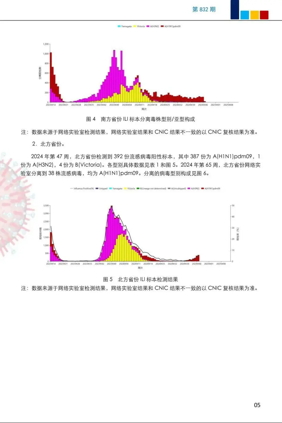 2024年第47周全国急性呼吸道传染病哨点监测结果分析  第10张