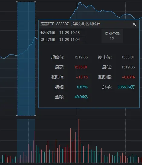 11月29日市场震荡拉升，创业板领涨，机器人电商板块涨幅居前  第5张