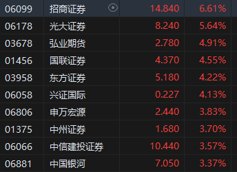 港股三大指数盘中冲高回落，恒生指数涨0.29%，科网股涨跌不一  第4张