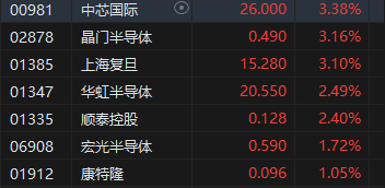 港股三大指数盘中冲高回落，恒生指数涨0.29%，科网股涨跌不一  第5张