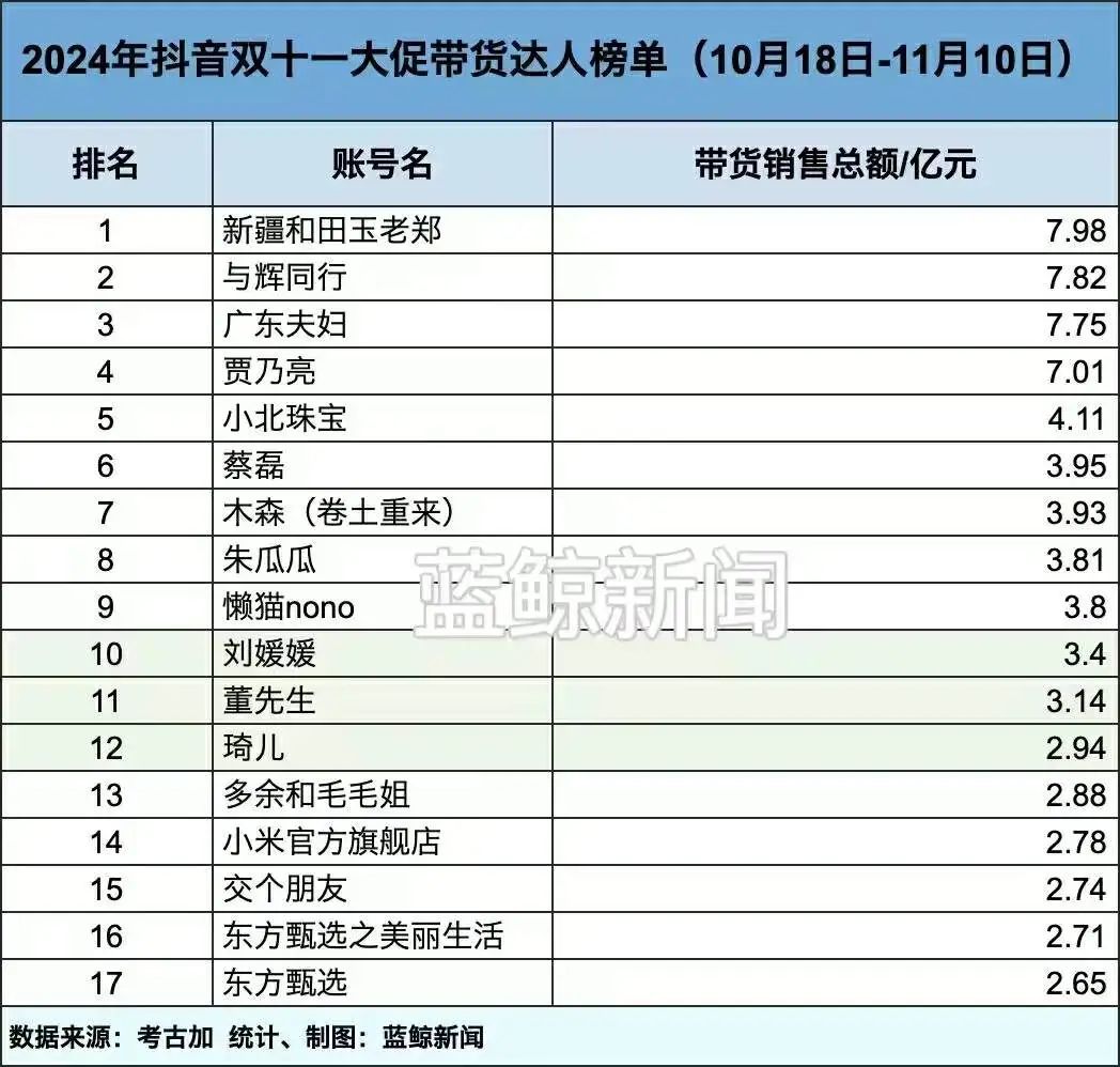 抖音电商新一哥之争：谁将接替小杨哥成为带货王者？  第1张