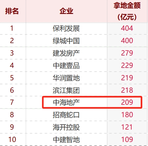 北京总价地王纪录再刷新：中海地产153.32亿元竞得朝阳区多地块