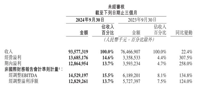 美团第三季度财报：收入增长22.4%，核心本地商业与新业务表现亮眼  第1张