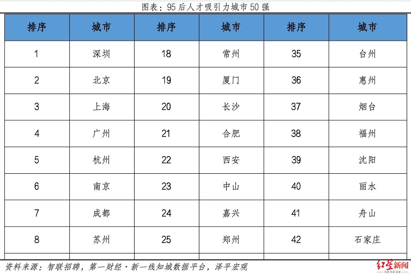 2024年中国城市95后人才吸引力排名出炉：深圳、北京、上海位居前三，成都位列第七  第2张